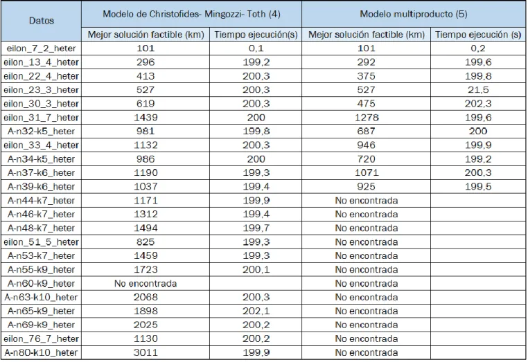 Tabla 3. Resultados implementación. Métodos exactos flota heterogénea II. (Elaboración propia).