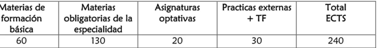 Cuadro 1. Distribución general de créditos ECTS. 