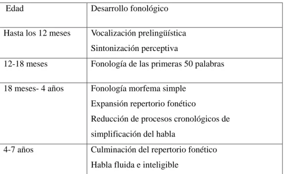 Tabla nº 1: Hitos evolutivos en el desarrollo fonológico (Bosch, 2004) 