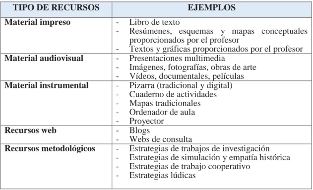 Tabla 2: Recursos y materiales necesarios para el desarrollo de las clases 