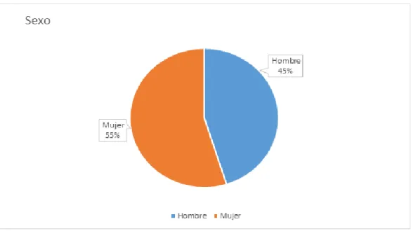 Ilustración 9. Proporción de encuestados (usuarios) por sexo 