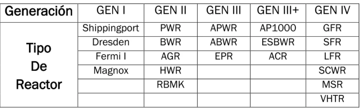 Tabla  2.2.  Tipos  de  reactores  nucleares  en  función  de  la  generación  a  la  que  pertenecen