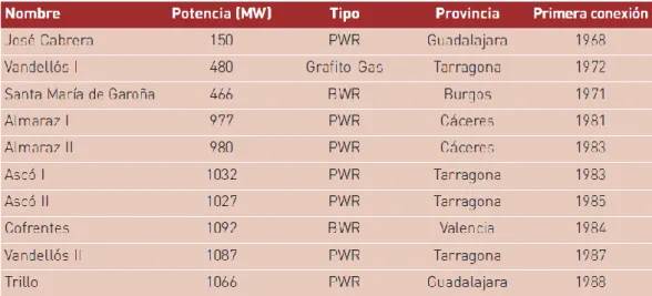 Tabla 3.2. Reactores nucleares españoles [5] 