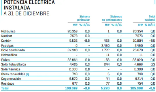 Tabla 3.3. Desglose de potencia instalada en España a 31/12/2016 [34] 