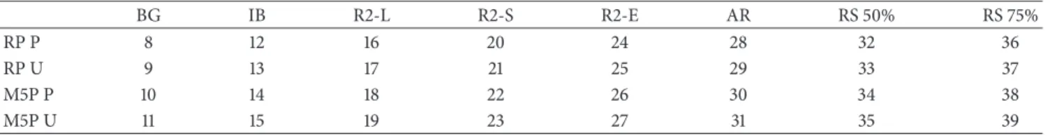 Table 11: Index notation for the ensemble methods. BG IB R2-L R2-S R2-E AR RS 50% RS 75% RP P 8 12 16 20 24 28 32 36 RP U 9 13 17 21 25 29 33 37 M5P P 10 14 18 22 26 30 34 38 M5P U 11 15 19 23 27 31 35 39