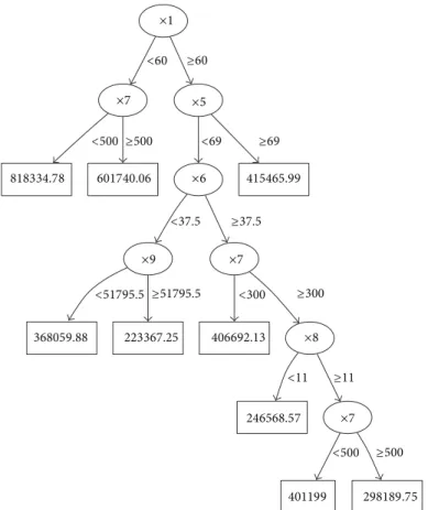 Figure 2: Model of the measured volume with a regression tree.