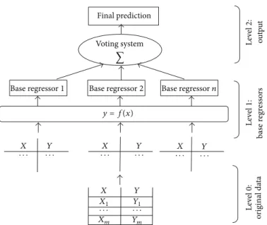 Figure 4: Ensemble regressor architecture.