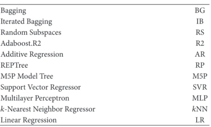 Table 6: Methods notation. Bagging BG Iterated Bagging IB Random Subspaces RS Adaboost.R2 R2 Additive Regression AR REPTree RP M5P Model Tree M5P