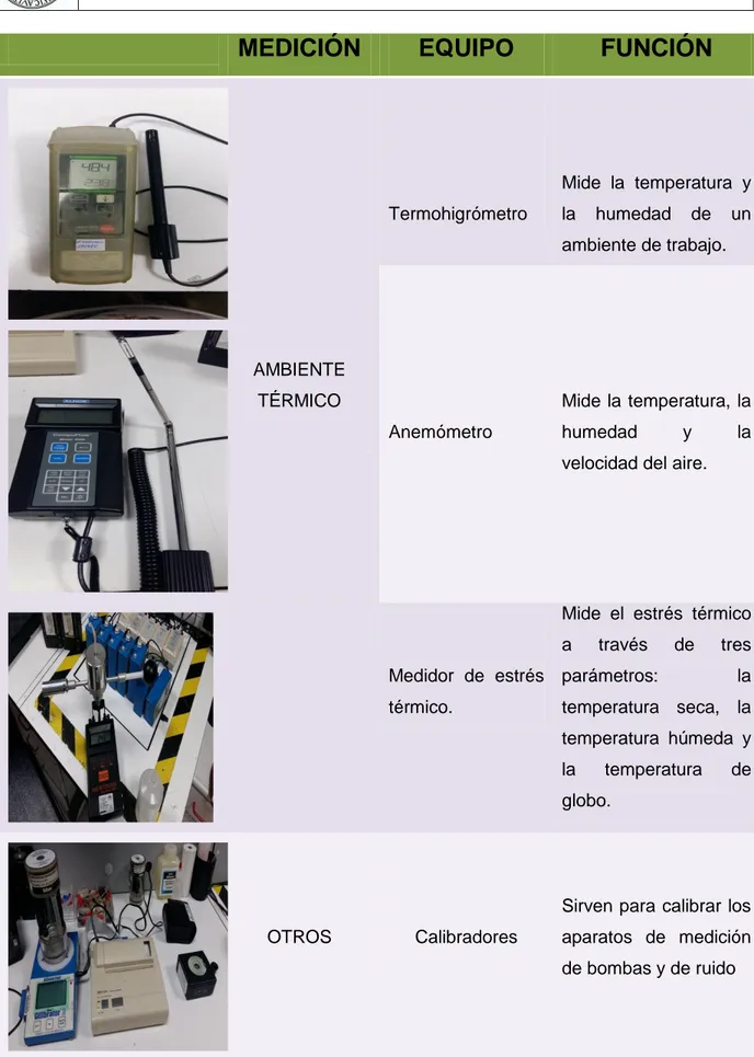 TABLA I. Identificación de equipos y funciones del laboratorio de Premap. 