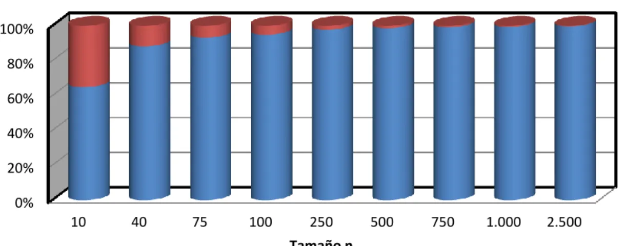 Gráfico 20%20%40%60%80%100%104075100 250 500 750 1.000 2.500Tamaño n 