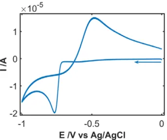 Figure 2. Cyclic voltammogram performed in AgNO 3  4.8×10 -3  M, KCN 2.8×10 -2  M and KNO 3 0.4 M solution