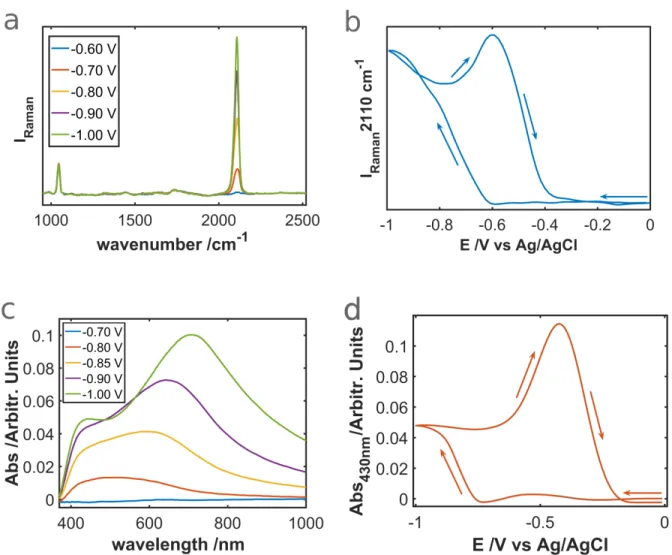 Figure 3.  (a) Raman spectra recorded during the forward scan, integration time: 1600 ms