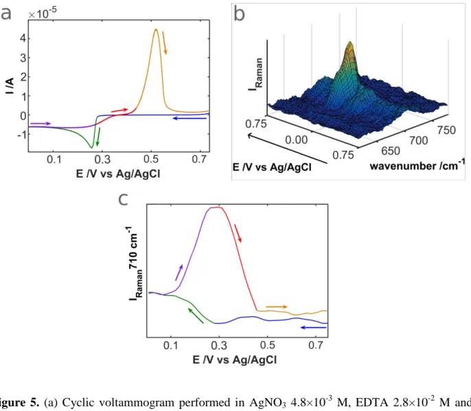 Figure 5. (a) Cyclic voltammogram performed  in AgNO 3   4.8×10 -3   M, EDTA 2.8×10 -2   M and  KNO 3  0.4 M solution