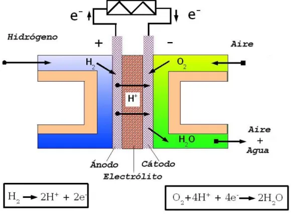 Figura 1. Esquema de una fuel cell