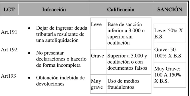 Cuadro resumen de los Art. 191-192 -193 LEY GENERAL TRIBUTARIA  