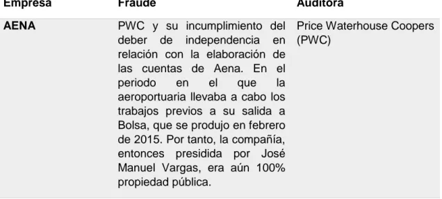 Tabla 1: Algunos de los escándalos financieros más importantes. 