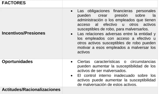 Tabla 4: Factores de riesgo que afectan a la malversación de activos: 