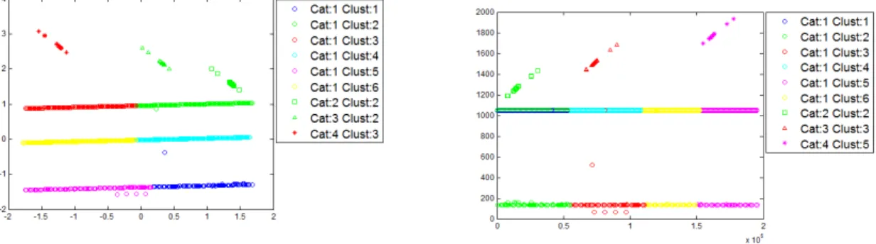 Fig. 5. Best clustering result under the frame of MOVICAB-IDS through k-means for Dataset 1