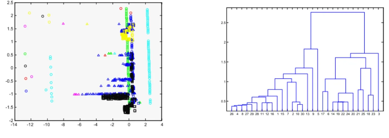Fig. 8. Best results of agglomerative clustering under the frame of MOVICAB-IDS for Dataset 2