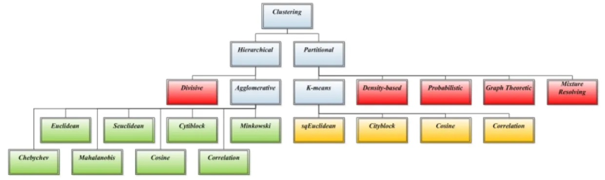 Fig. 4. Clustering methods used on this paper: one hierarchical (Agglomerative) and other partitional method (K-means)