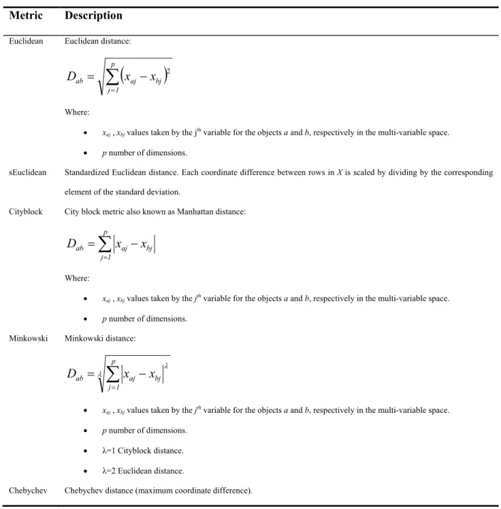 Table 1. Some of the well-known distance measures that are usually employed in clustering methods