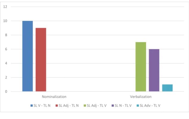 Figure 2. Frequency of use of Nominalization and Verbalization 