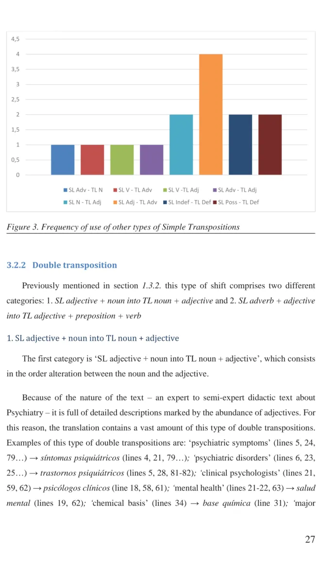 Figure 3. Frequency of use of other types of Simple Transpositions 