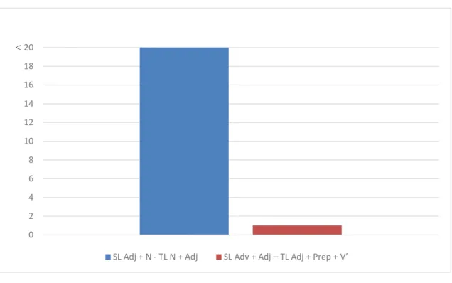 Figure 4. Frequency of use of Double Transpositions 