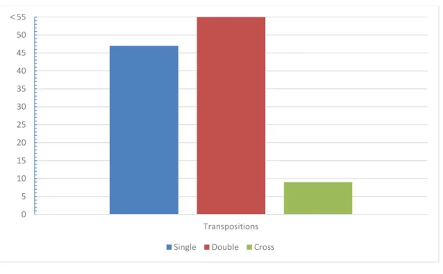 Figure 5. Summary of the use of Transpositions 