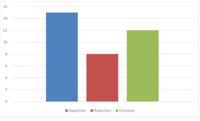 Figure 6. Frequency of use of Expansion, Reduction, and Omission 