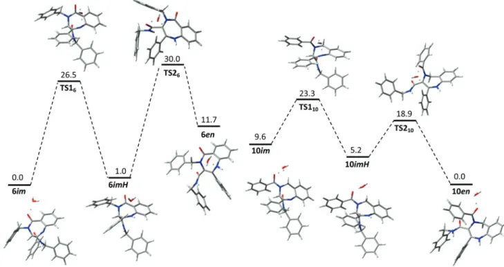 Fig. 2 Energy diagrams for the imine –enamine interconversion of 6g (left) and 10a (right) in acidic medium
