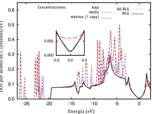 Figura	
   3.6.-­‐	
   Densidades	
   de	
   estados	
   (DOS)	
   por	
   átomo	
   de	
   carbono	
   de	
   BLG	
   con	
   ácido	
   sulfúrico	
   intercalado	
  (líneas	
  discontinuas).	
  Se	
  dan	
  como	
  referencia	
  las	
  DOS	
  por	
  átomo