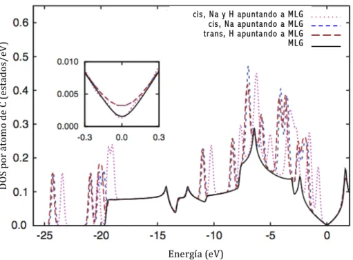 Figura	
  4.5.-­‐	
  DOS	
  por	
  átomo	
  de	
  C	
  para	
  concentración	
  alta	
  de	
  bisulfato	
  sódico	
  adsorbido	
  sobre	
  MLG.	
  