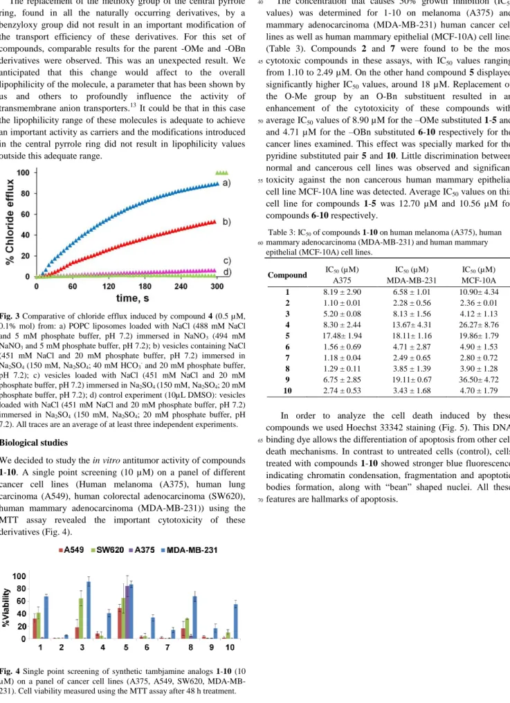 Fig.  3  Comparative  of  chloride  efflux  induced  by  compound  4  (0.5 µM,  0.1%  mol)  from:  a)  POPC  liposomes  loaded  with  NaCl  (488  mM  NaCl  and  5  mM  phosphate  buffer,  pH  7.2)  immersed  in  NaNO 3   (494  mM  NaNO 3  and 5 mM phosphat
