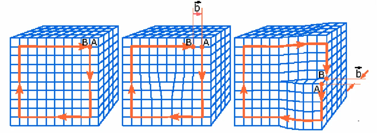 Figura 1.4: Vector de Burgers para dislocaciones lineales y de tornillo.