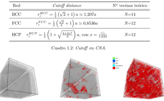 Figura 1.6: Evolución de una estructura BCC a través de CNA.