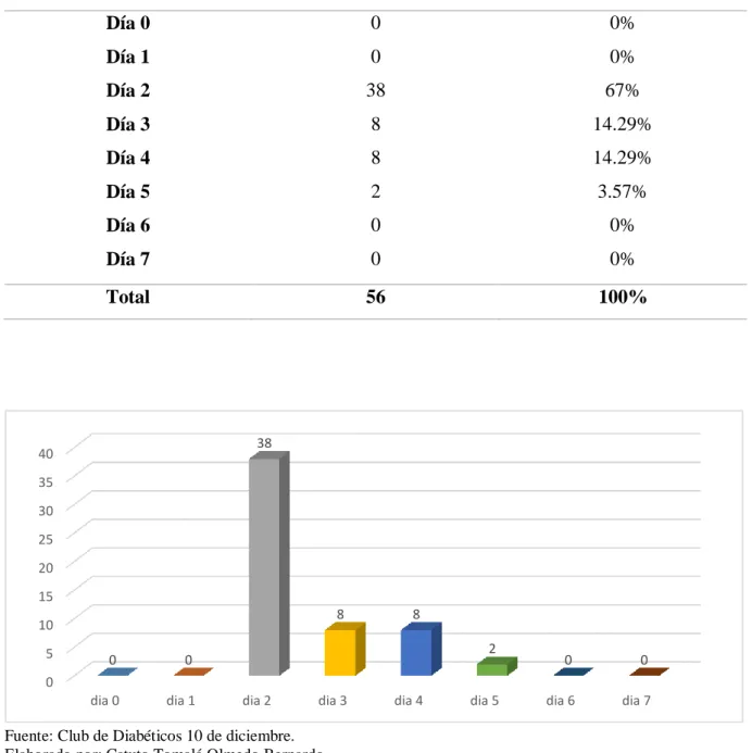 Tabla 6. Consumo de alimentación saludable. 