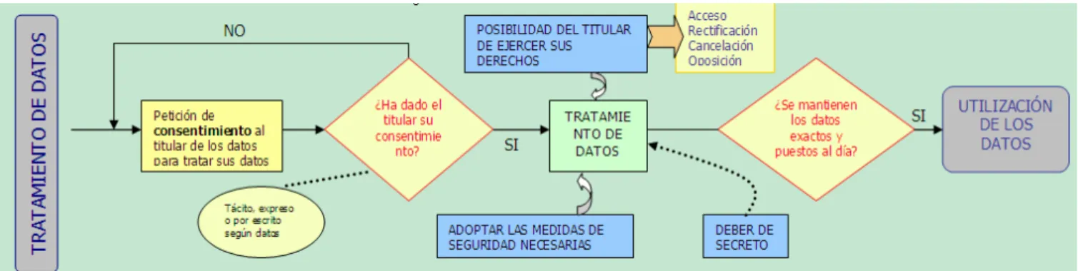 Ilustración 7. Diagrama para el tratamiento de datos 