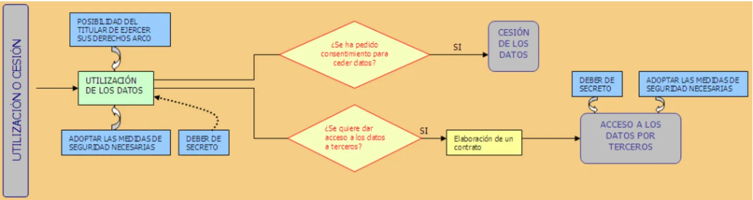 Ilustración 8. Diagrama para el uso o cesión de datos 