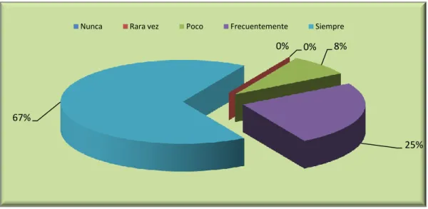 GRÁFICO 5.- Logro de objetivos 
