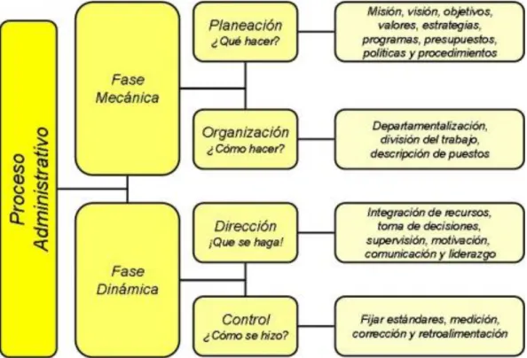Cuadro 3.- Proceso Administrativo 