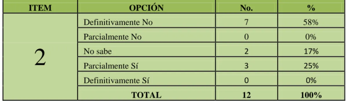 TABLA 2.- Estructura organizacional 