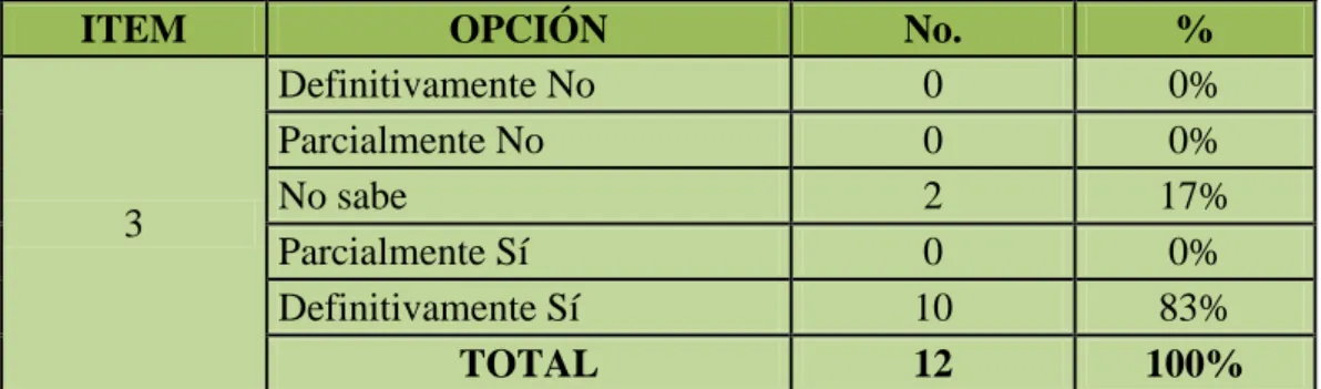 TABLA 3.-Comunicación de actividades 
