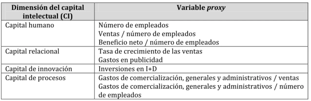 Tabla 3.4 – Variables proxy para las dimensiones del CI en Wang (2008)  Dimensión del capital 