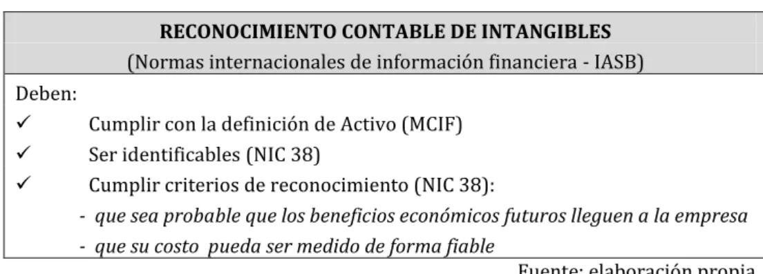 Tabla 1.3 – Reconocimiento de intangibles – NIIF  RECONOCIMIENTO CONTABLE DE INTANGIBLES  (Normas internacionales de información financiera - IASB)  Deben: 