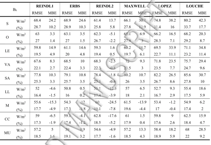 Table A.II. Values of RMSE and MBE (absolute value in W/m 2  and percentage) obtained from the 