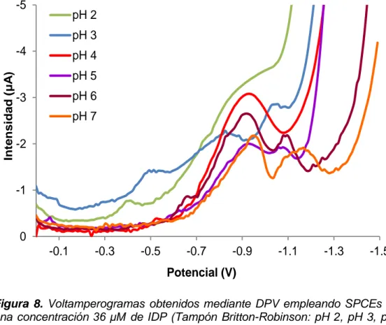 Figura  8.  Voltamperogramas  obtenidos mediante  DPV  empleando  SPCEs  para  una  concentración  36 μM de IDP (Tampón Britton-Robinson: pH 2, pH 3, pH 4,  pH 5, pH 6 y pH 7; Potenciales vs