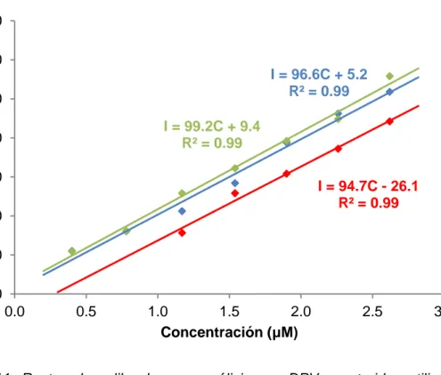 Figura  11.  Rectas  de  calibrado  para  análisis  con  DPV  construidas  utilizando  diferentes sistemas electródicos