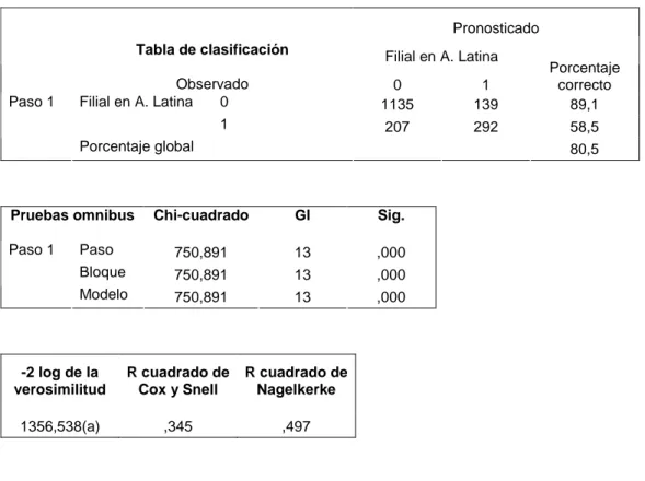 TABLA  2a  DETERMINANTES  DE  LA  INVERSIÓN  ESPAÑOLA  EN  AMÉRICA  LATINA 