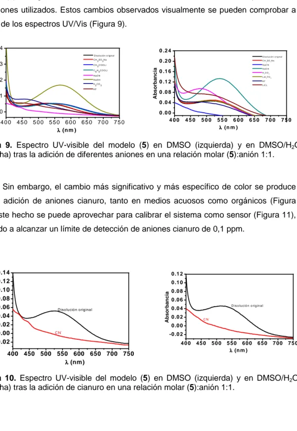 Figura  9.  Espectro  UV-visible  del  modelo  (5)  en  DMSO  (izquierda)  y  en  DMSO/H 2 O  (derecha) tras la adición de diferentes aniones en una relación molar (5):anión 1:1.